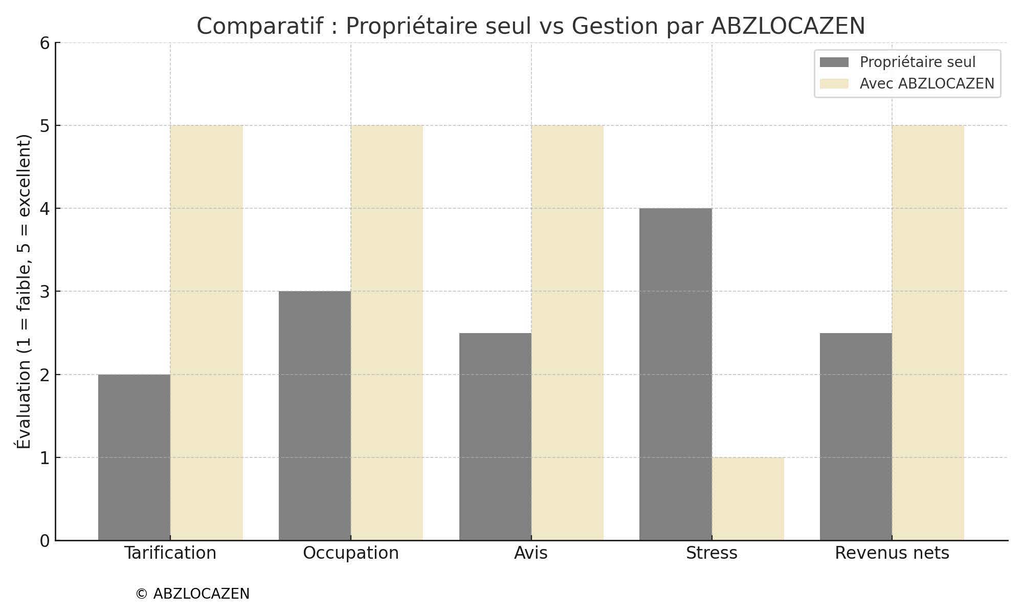 Graphique comparatif